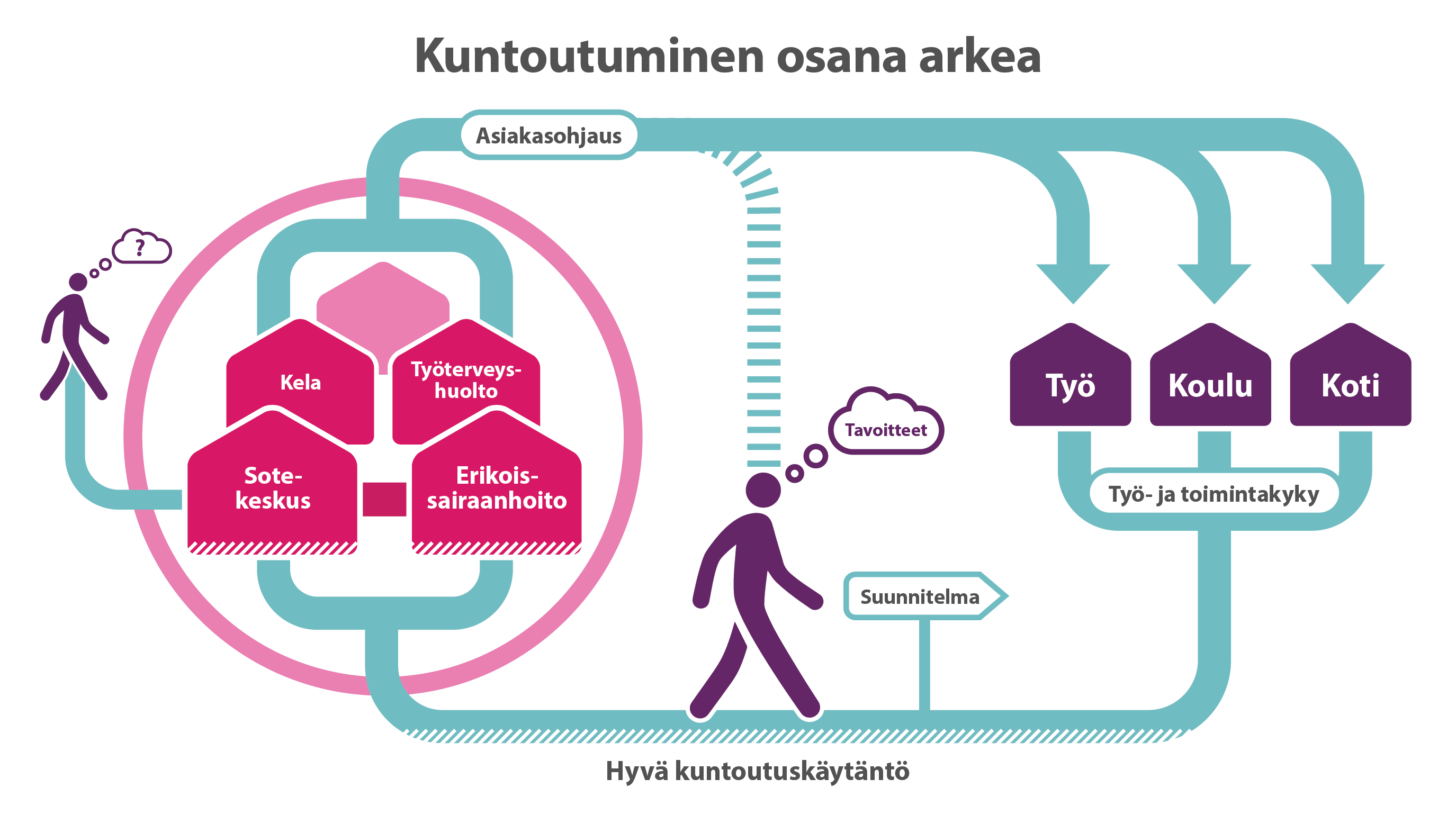 Kuntoutuksen Uudistus - Sosiaali- Ja Terveysministeriö