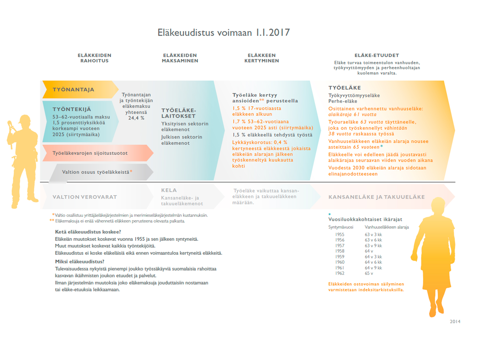 Eläketurva kaaviona