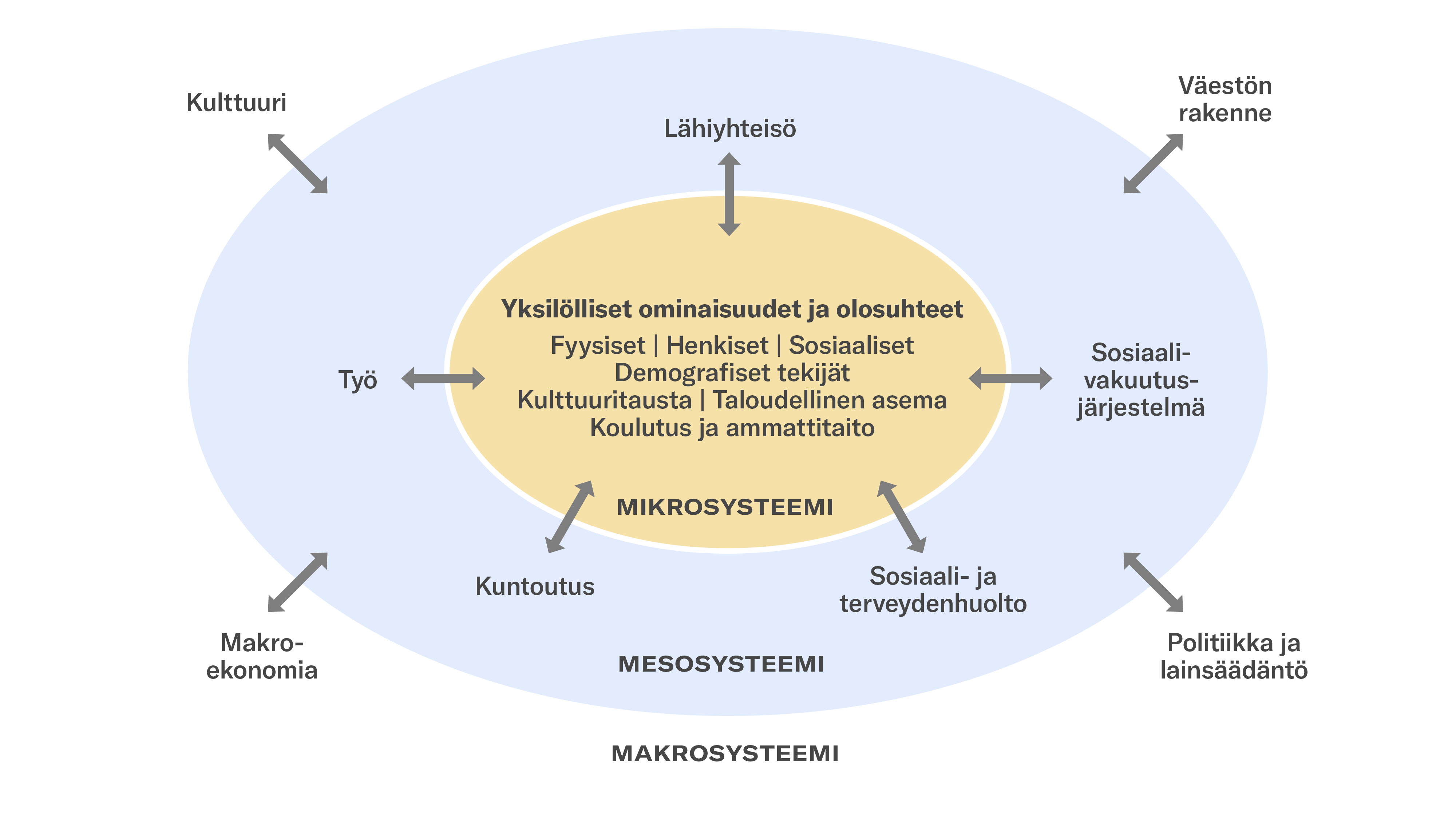 Kuva 1. alkuperäinen kuva s. 296 Työkyvyn osa-alueet Juvonen-Postin ym. (2021) mukaan.