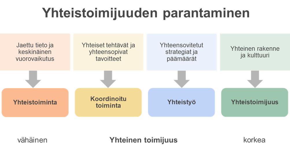 Kuva 2 Yhteistoimijuus Tarvaisen ym. (2015) mukaan mukaillen Väyrynen&Lindh (2013) 