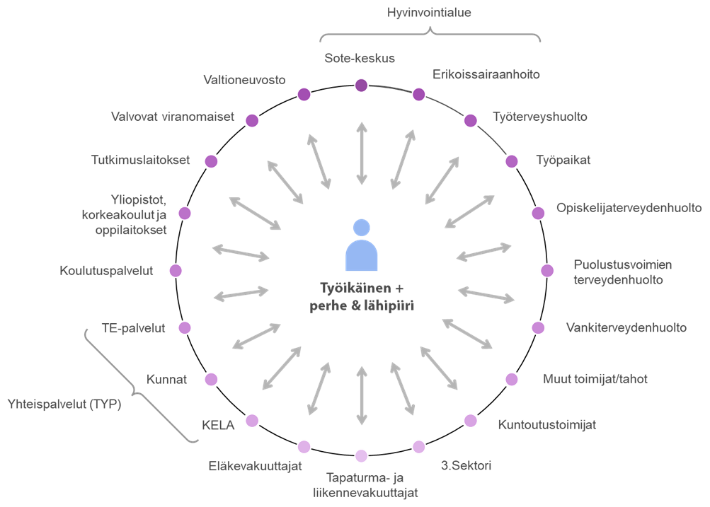 Kuva 3 Työkykyyn vaikuttavat toimijat ja tahot  Tarvainen ym. 2024