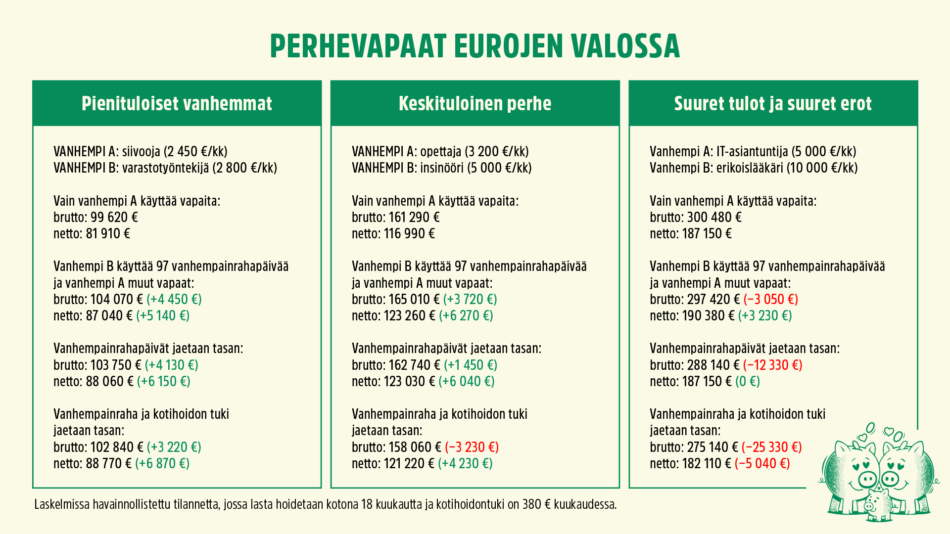 Kuvassa näkyy laskelmia, joissa on havainnollistettu eri tilanteita brutto- ja nettotulojen jakautumisesta, kun lasta hoidetaan kotona 18 kuukautta ja kotihoidontuki on 380 euroa kuukaudessa. Kaikissa tapauksissa perhe nettoaa.