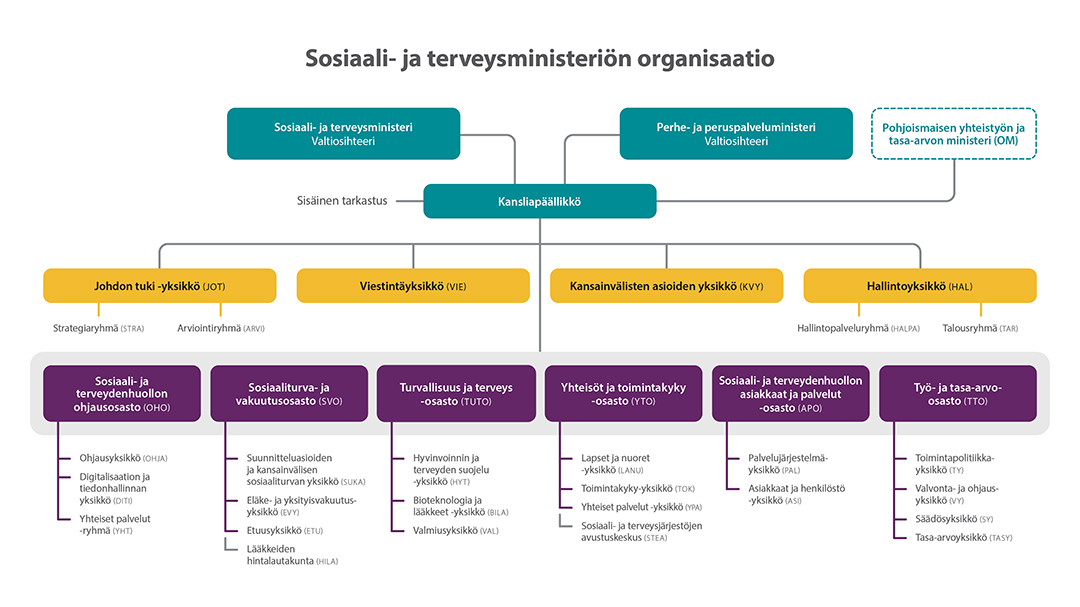 Johto Ja Organisaatio - Sosiaali- Ja Terveysministeriö