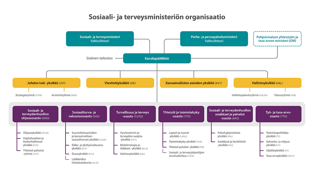 Sosiaali- ja terveysministeriön organisaatiokaavio
