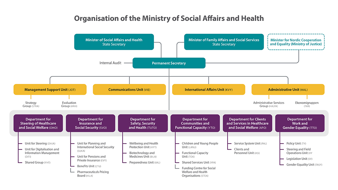 Organisation of the Ministry of Social Affairs and Health