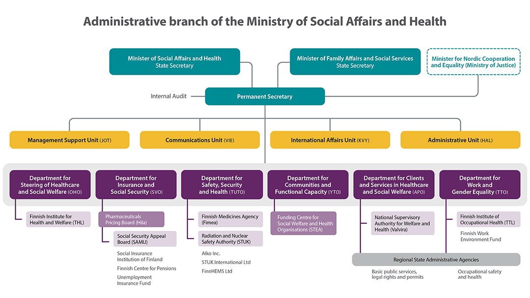Organisation of the administrative sector of the Ministry of Social Affairs and Health