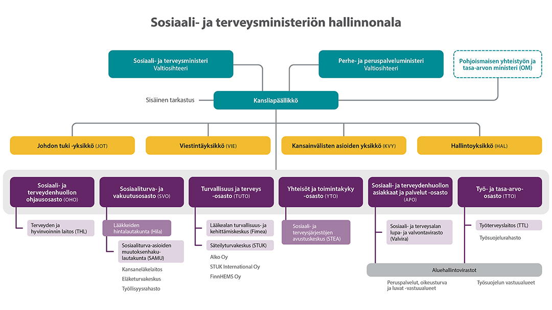 Sosiaali- ja terveysministeriön hallinnonalan organisaatiokaavio.