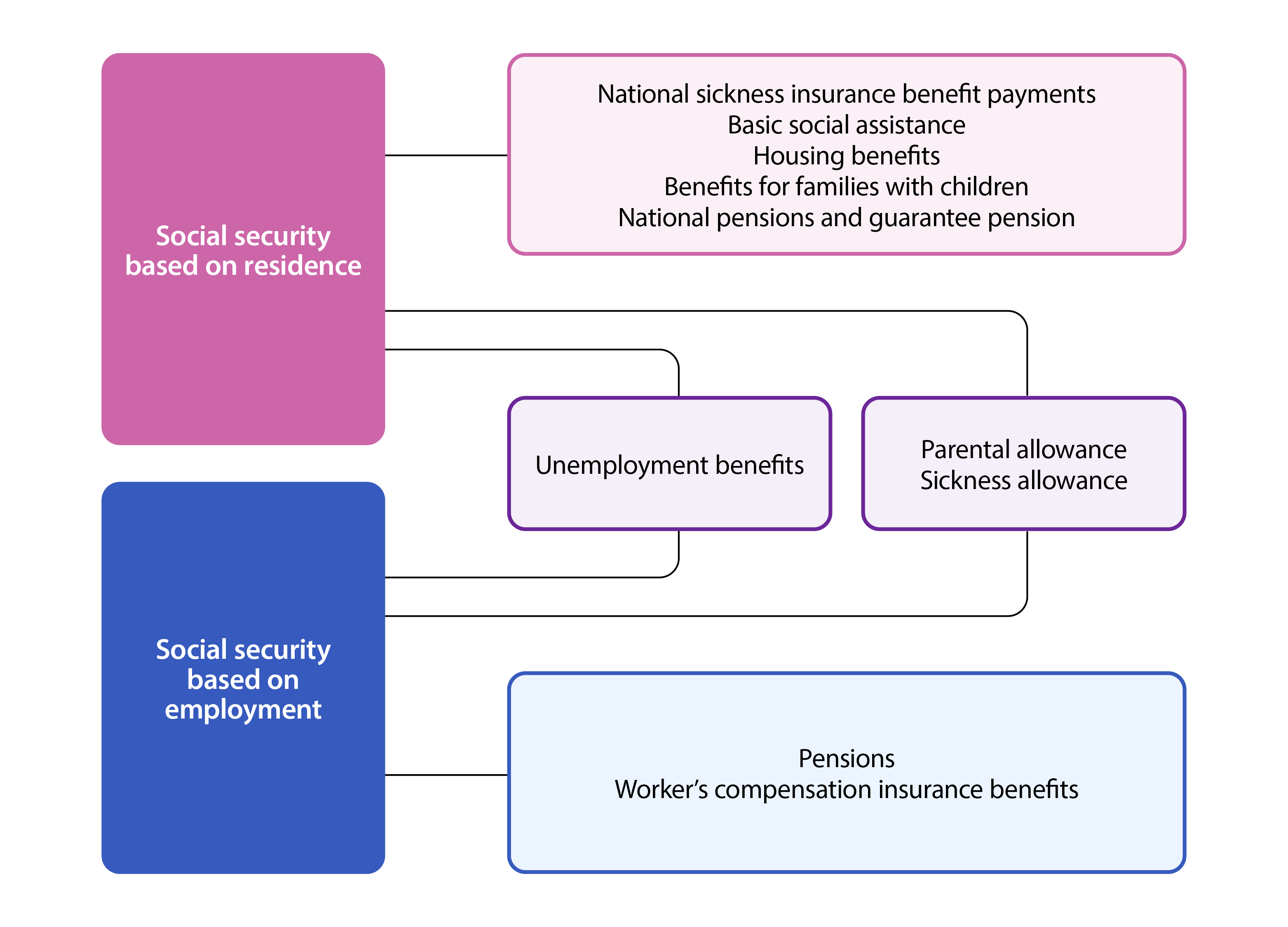 Graph about social security based on residence and employment.