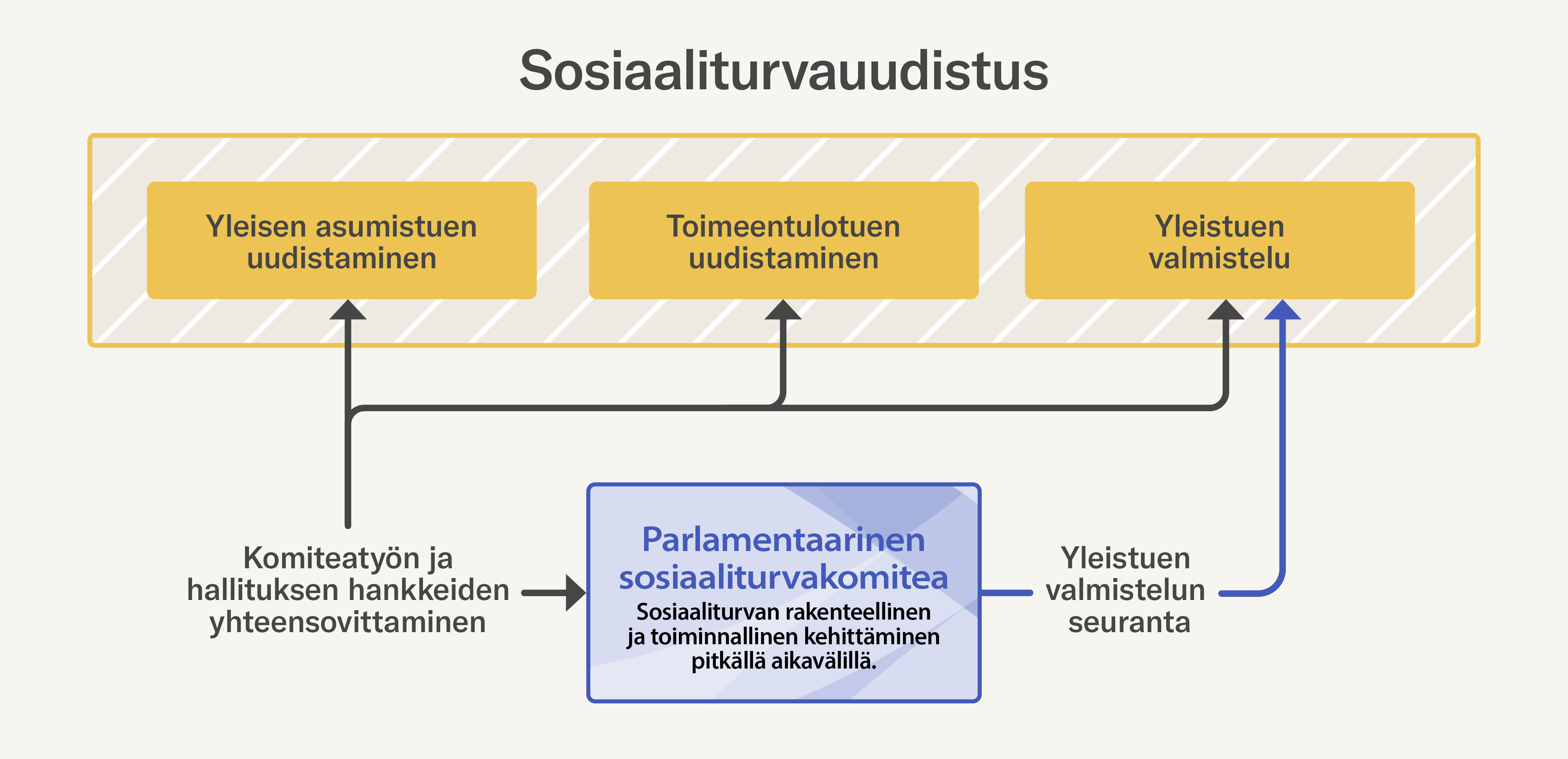 Kuva sosiaaliturvauudistuksen kokonaisuudesta. Kuvassa ylhäällä hallituksen hankkeet: yleisen asumistuen uudistaminen, toimeentulotuen uudistaminen ja yleistuen valmistelu. Kuvassa alhaalla parlamentaarinen sosiaaliturvakomitea, jonka tehtävänä on sosiaaliturvan rakenteellinen ja toiminnallinen kehittäminen pitkällä aikavälillä. Komiteatyö yhteensovitetaan yhteen hallituksen hankkeiden kanssa. Sosiaaliturvakomitea seuraa yleistuen valmistelua.