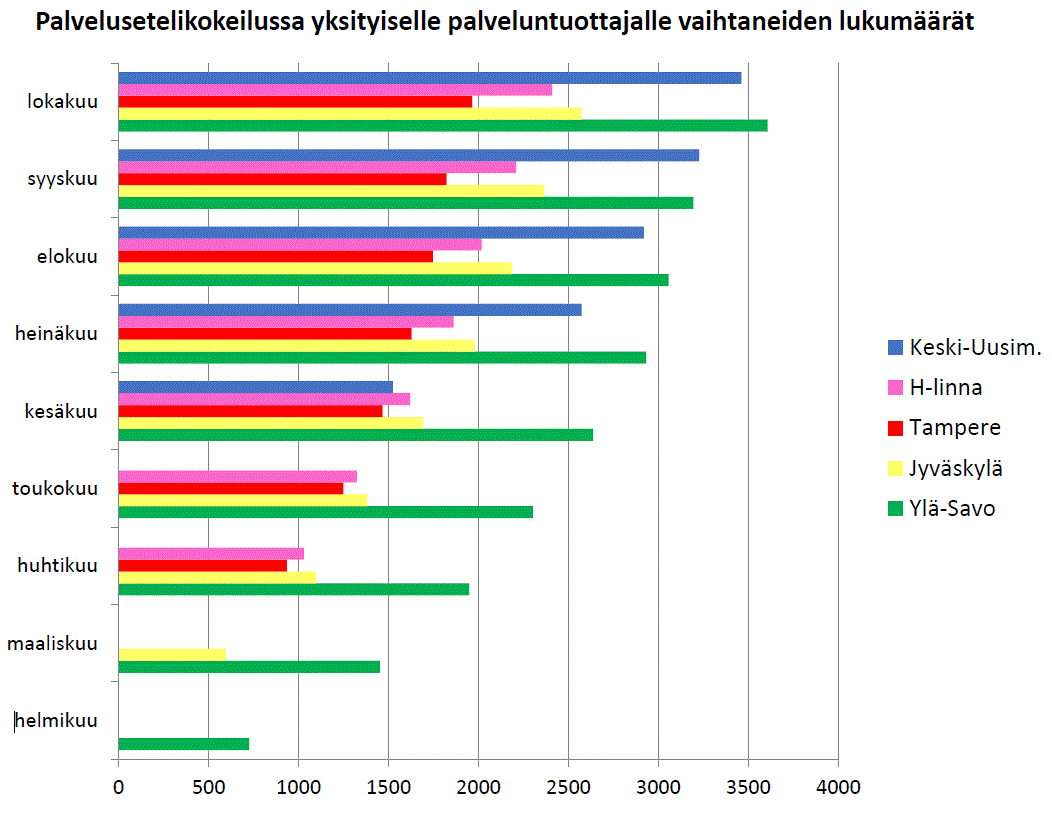 Palvelusetelikokeilussa yksityiselle palveluntuottajalle vaihtaneiden lukumäärä