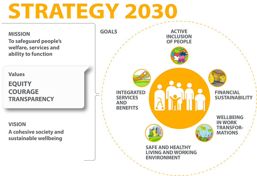 Strategy of the Ministry of Social Affairs and Health Group