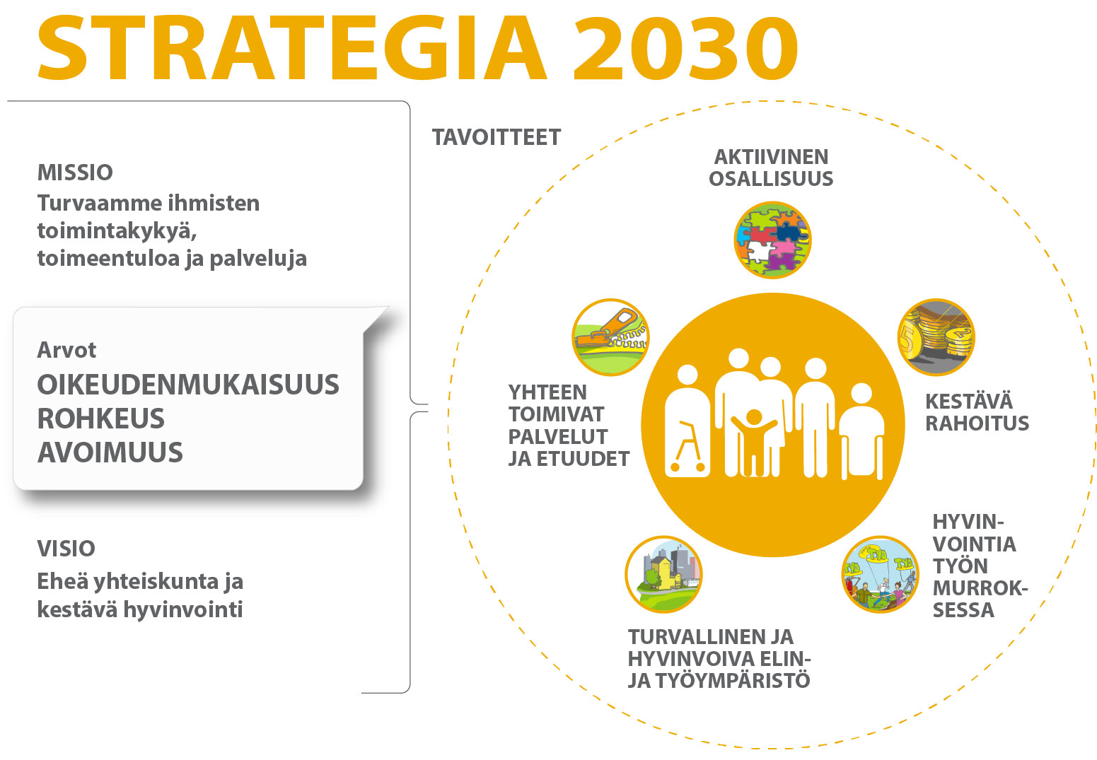 Strategia 2030 - Sosiaali- Ja Terveysministeriö