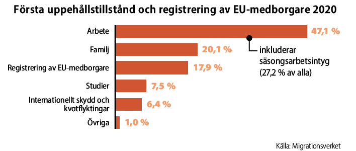 År 2020 beviljade Migrationsverket flest första uppehållstillstånd på grund av arbete: säsongsarbetsintygen medräknade var andelen uppehållstillstånd på grund av arbete 47,1 procent. Andra vanliga grunder för beviljande av uppehållstillstånd var familjeband (20,1 %) och studier (7,5 %). Andelen kvotflyktingar och personer som fick internationellt skydd var 6,4 procent. Andelen registreringar av EU-medborgare var 17,9 procent. Källa: Migrationsverket.