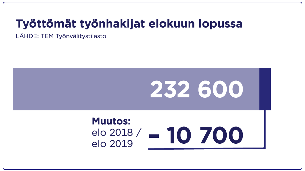 Työttömät elokuun lopussa