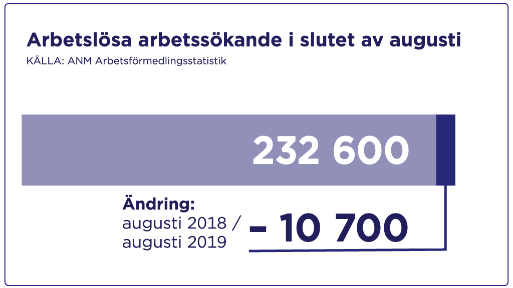 Arbetslösa arbetssökande i augusti